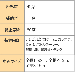 座席数49席、補助席11席、総座席数60席、装備内容・テレビ、ビンゴゲーム、カラオケ、DVD、ボトルクーラー、湯沸し器、貫通式トランク、車両サイズ・全長11.99m、全幅2.49m、全高3.45m